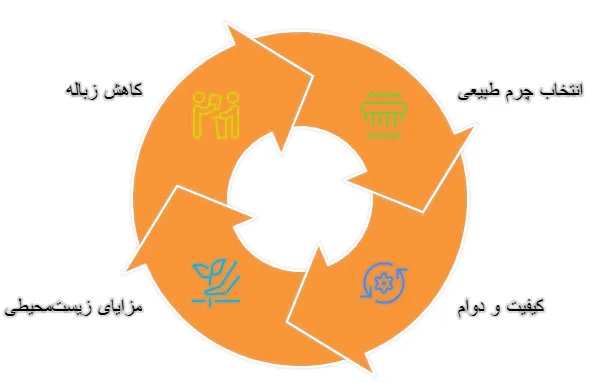 چرم قالب نخورده