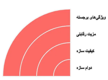 این محصول